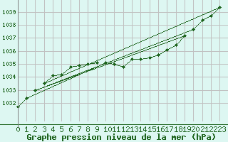 Courbe de la pression atmosphrique pour Kvitfjell