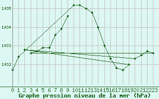 Courbe de la pression atmosphrique pour Voiron (38)