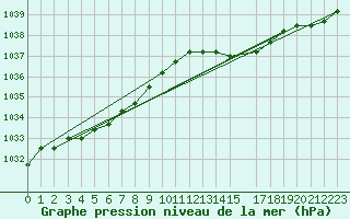 Courbe de la pression atmosphrique pour Koksijde (Be)