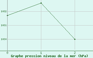 Courbe de la pression atmosphrique pour Coyhaique