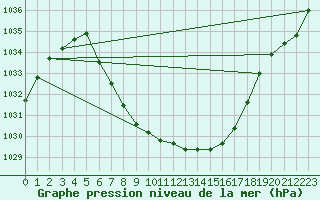 Courbe de la pression atmosphrique pour Hemsedal Ii