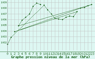 Courbe de la pression atmosphrique pour Payerne (Sw)