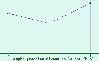 Courbe de la pression atmosphrique pour Ica