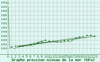 Courbe de la pression atmosphrique pour Gnes (It)