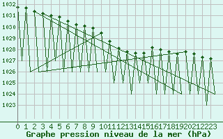 Courbe de la pression atmosphrique pour Laupheim