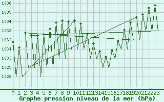 Courbe de la pression atmosphrique pour Pamplona (Esp)