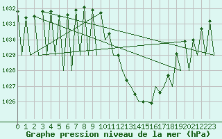 Courbe de la pression atmosphrique pour Madrid / Barajas (Esp)