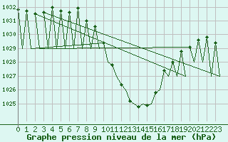 Courbe de la pression atmosphrique pour Innsbruck-Flughafen