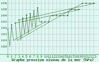 Courbe de la pression atmosphrique pour Hemavan