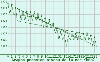 Courbe de la pression atmosphrique pour Leipzig-Schkeuditz