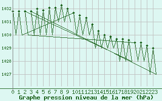 Courbe de la pression atmosphrique pour Helsinki-Vantaa