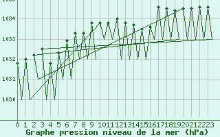 Courbe de la pression atmosphrique pour Noervenich