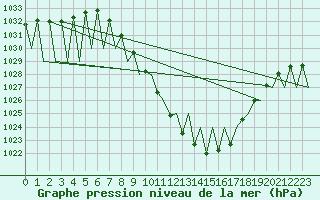Courbe de la pression atmosphrique pour Innsbruck-Flughafen