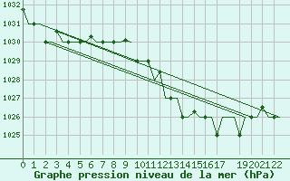 Courbe de la pression atmosphrique pour Tunis-Carthage