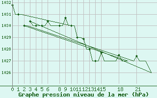 Courbe de la pression atmosphrique pour Annaba