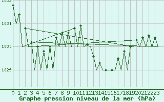 Courbe de la pression atmosphrique pour Menorca / Mahon