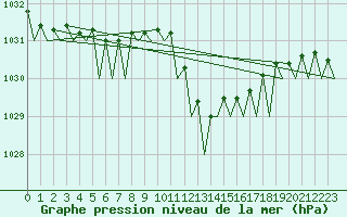 Courbe de la pression atmosphrique pour Bilbao (Esp)