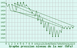 Courbe de la pression atmosphrique pour Zurich-Kloten