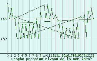 Courbe de la pression atmosphrique pour Platform F3-fb-1 Sea