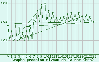 Courbe de la pression atmosphrique pour Hannover