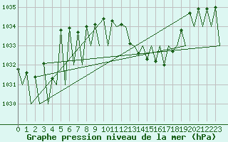 Courbe de la pression atmosphrique pour Santiago / Labacolla