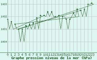 Courbe de la pression atmosphrique pour Wittmundhaven