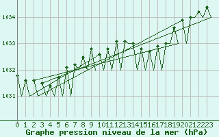 Courbe de la pression atmosphrique pour Hannover
