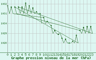 Courbe de la pression atmosphrique pour Goteborg / Landvetter