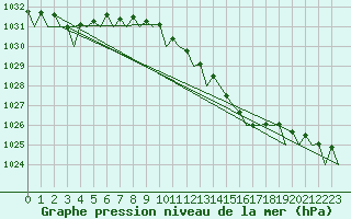 Courbe de la pression atmosphrique pour Poznan