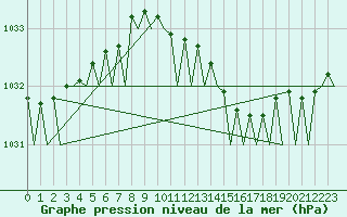 Courbe de la pression atmosphrique pour Aalborg