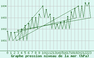 Courbe de la pression atmosphrique pour Platform P11-b Sea