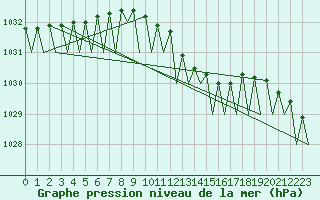 Courbe de la pression atmosphrique pour Wunstorf