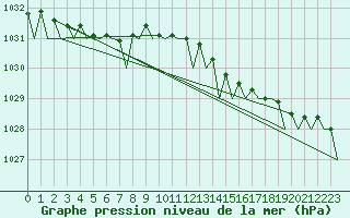 Courbe de la pression atmosphrique pour Islay