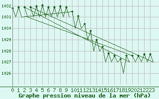 Courbe de la pression atmosphrique pour Wunstorf