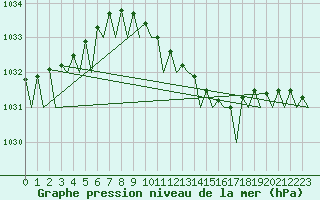 Courbe de la pression atmosphrique pour Rygge