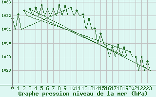 Courbe de la pression atmosphrique pour Platform P11-b Sea