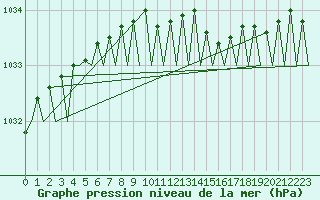 Courbe de la pression atmosphrique pour Andoya