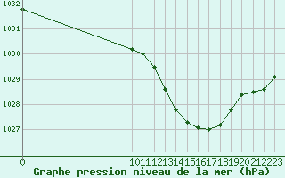 Courbe de la pression atmosphrique pour Saint-Haon (43)