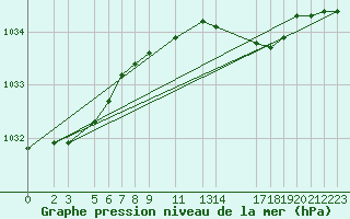 Courbe de la pression atmosphrique pour la bouée 62154