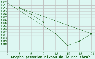 Courbe de la pression atmosphrique pour San Sebastian / Igueldo