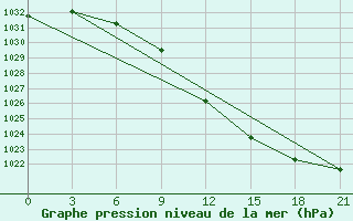 Courbe de la pression atmosphrique pour Lukojanov