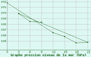 Courbe de la pression atmosphrique pour Lida