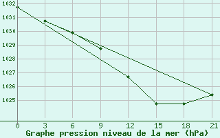 Courbe de la pression atmosphrique pour Roslavl