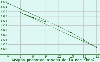 Courbe de la pression atmosphrique pour Aksakovo