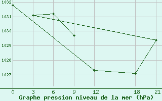 Courbe de la pression atmosphrique pour Tetovo