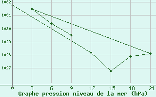 Courbe de la pression atmosphrique pour Vinnicy