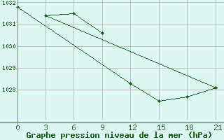 Courbe de la pression atmosphrique pour Belyj