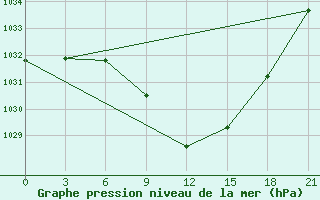 Courbe de la pression atmosphrique pour Tbilisi