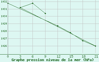 Courbe de la pression atmosphrique pour Taipak