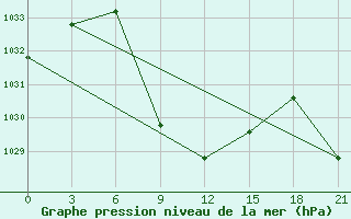 Courbe de la pression atmosphrique pour Usak Meydan